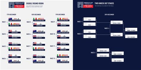 prada cup dates